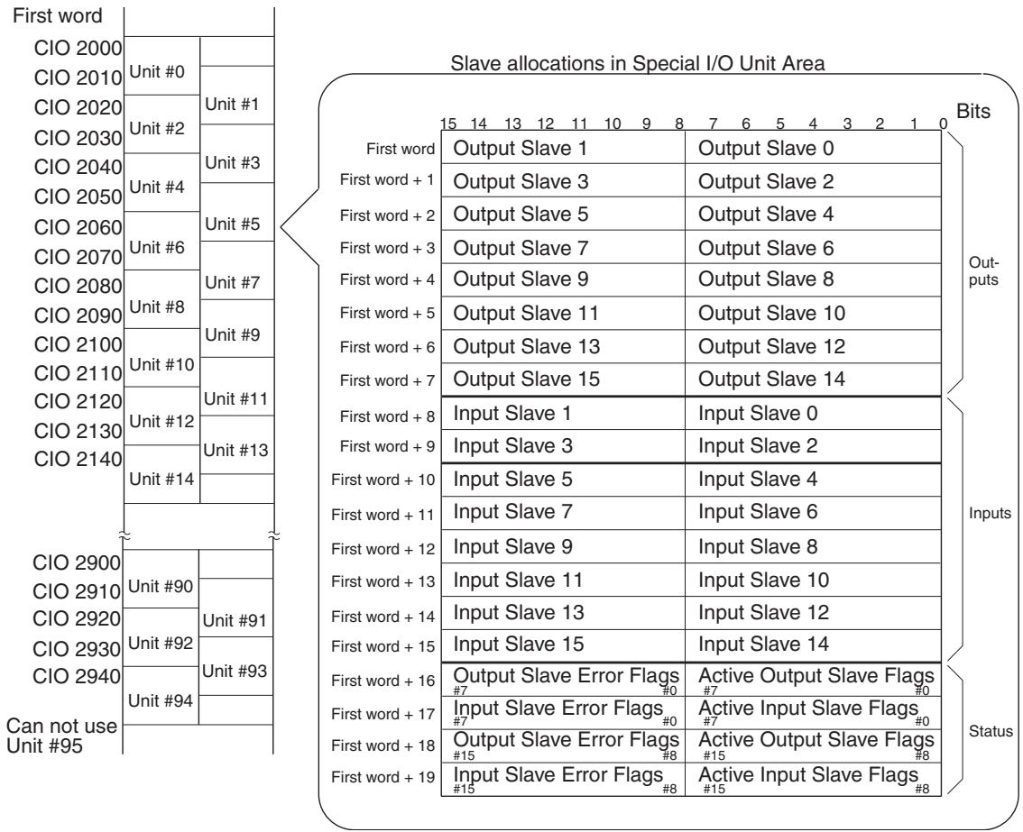 OMRON C200HW-SRM21-V1 - I/O Allocations when Pin 1 is ON - 1
