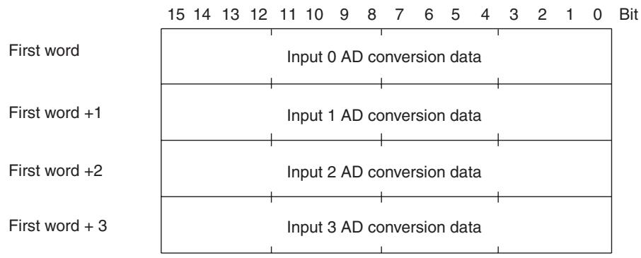 OMRON C200HW-SRM21-V1 - AD Conversion Data - 1