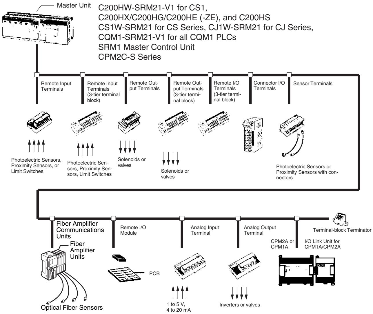 OMRON C200HW-SRM21-V1 - 1-2-1 Basic System Configuration - 1