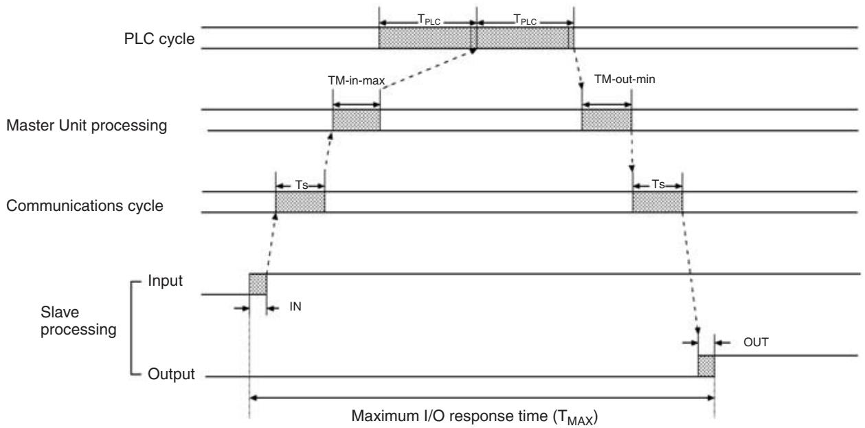 OMRON C200HW-SRM21-V1 - Maximum I/O Response Time - 1