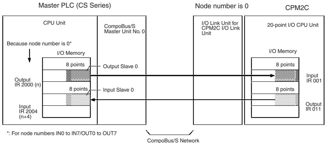 OMRON C200HW-SRM21-V1 - Allocation to Master CPU Unit - 1