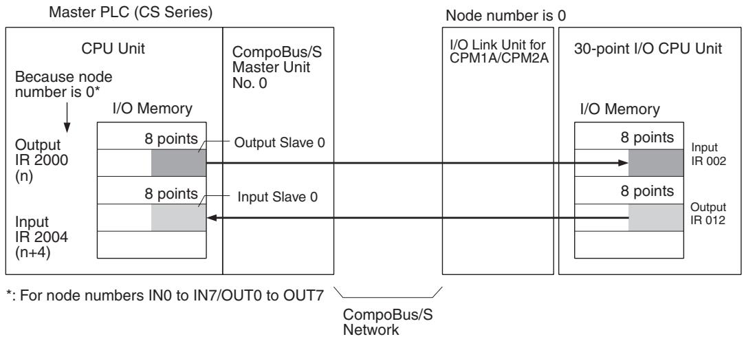 OMRON C200HW-SRM21-V1 - Allocation to Master CPU Unit - 1