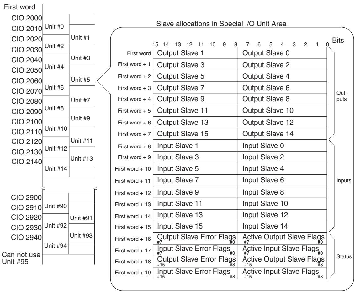 OMRON C200HW-SRM21-V1 - I/O Allocations when Pin 1 is ON - 1
