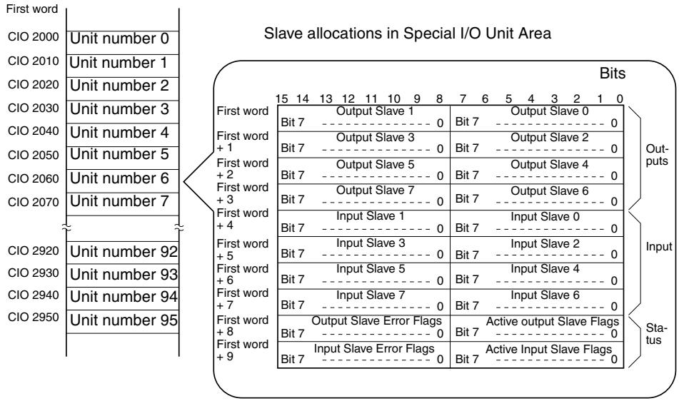 OMRON C200HW-SRM21-V1 - I/O Allocations when Pin 1 Is OFF - 1