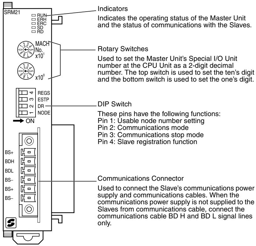 OMRON C200HW-SRM21-V1 - Part Names and Functions - 1