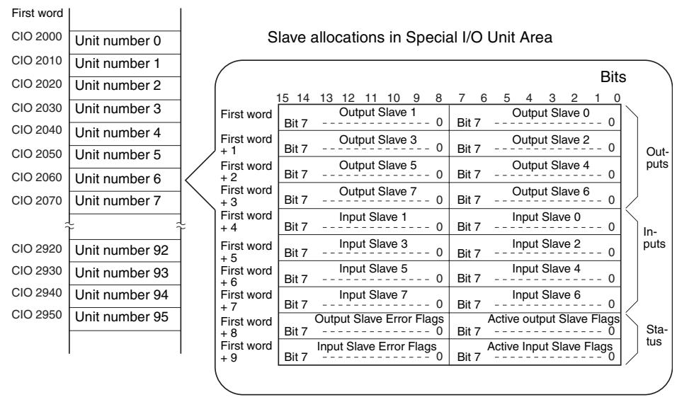 OMRON C200HW-SRM21-V1 - I/O Allocations when Pin 1 Is OFF - 1