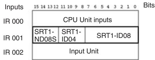 OMRON C200HW-SRM21-V1 - I/O Allocation Example (2 Words) - 2