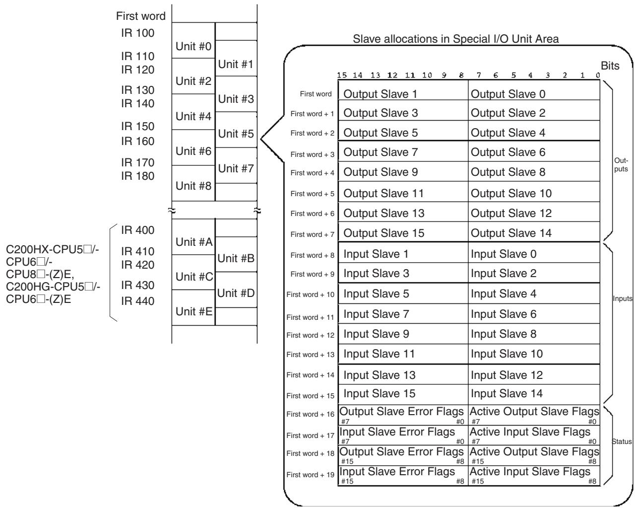 OMRON C200HW-SRM21-V1 - I/O Allocations when Pin 1 is ON - 2