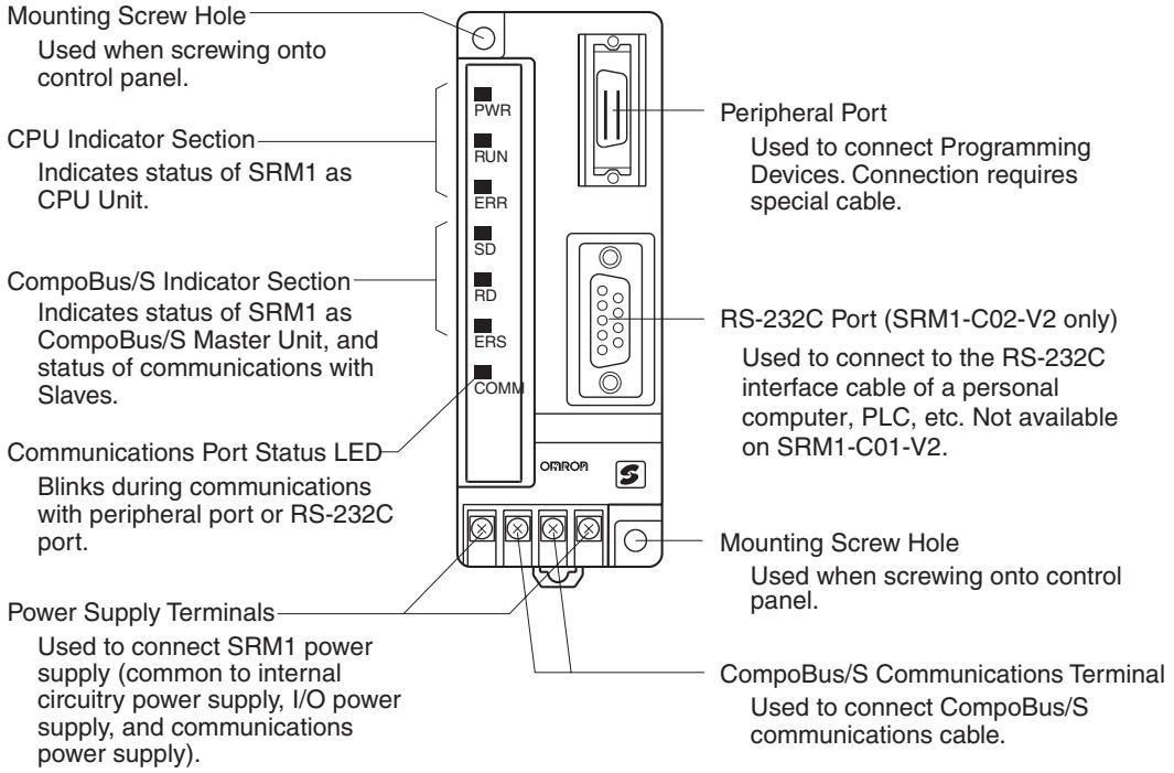 OMRON C200HW-SRM21-V1 - Name and Function of Parts - 1