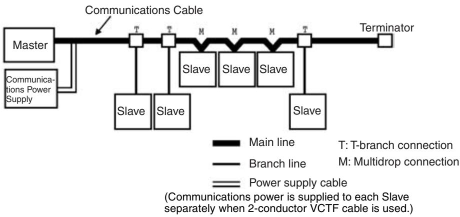 OMRON C200HW-SRM21-V1 - System with Distinction between Main and Branch Lines - 1