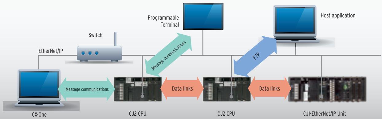 OMRON CJ2 - Multi-functional Ethernet Port - 1