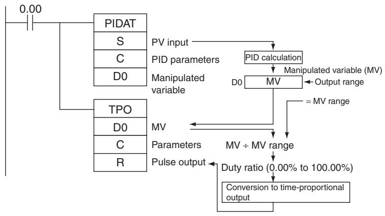 OMRON CP1E - - Combining TPO(685) with a PID Control Instruction - 1