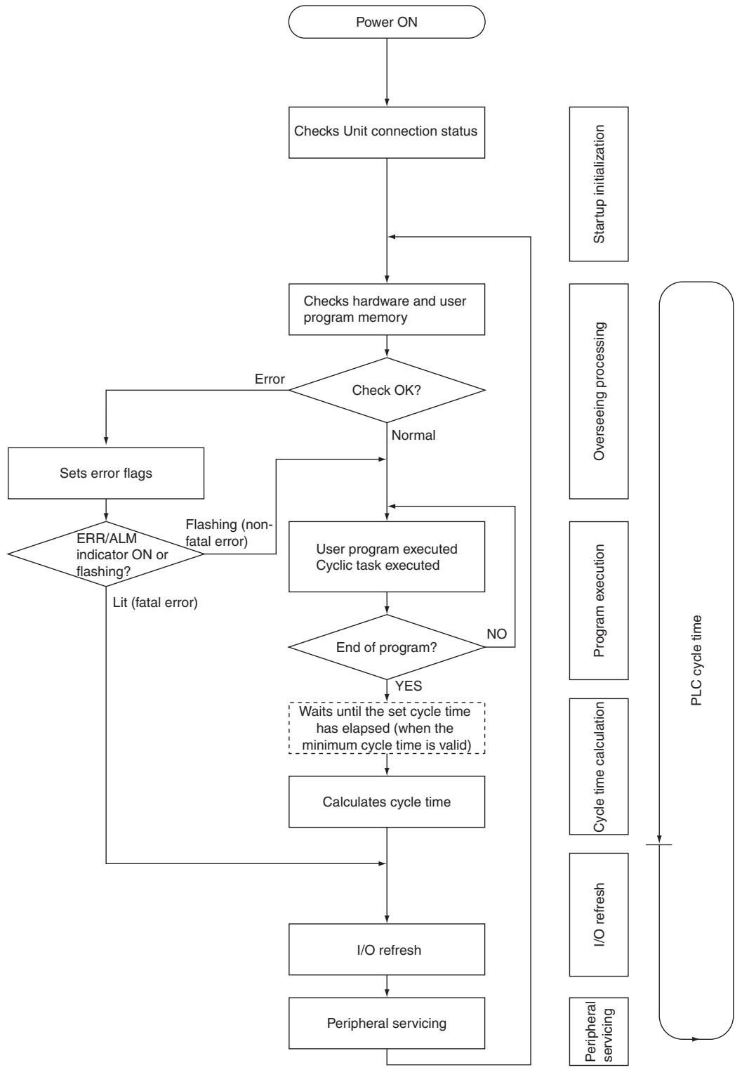 OMRON CP1E - 4-2-1 CPU Unit Operation Flowchart - 1