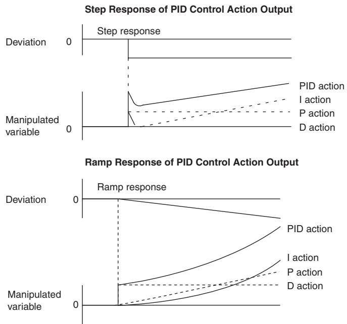 OMRON CP1E - PID Action - 1