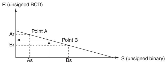 OMRON CP1E - Reverse Scaling - 1