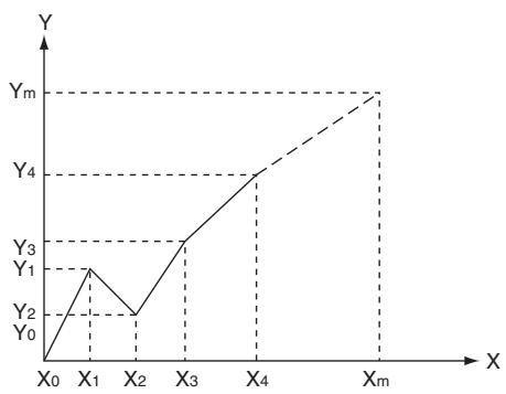 OMRON CP1E - - Linear Extrapolation (C: Word Address) - 1
