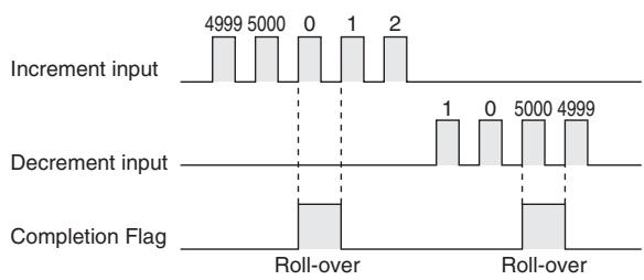 OMRON CP1E - Sample program - 5
