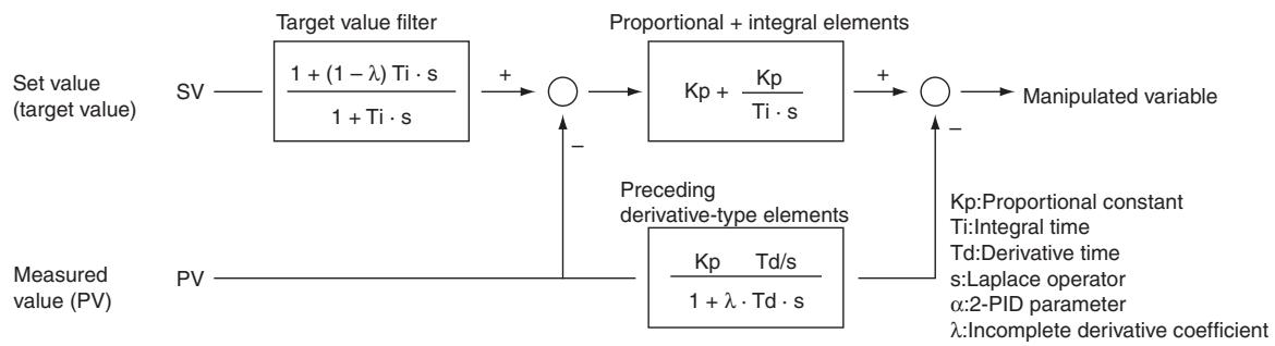 OMRON CP1E - Block Diagram for Target Value PID with Two Degrees of Freedom - 1