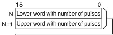 OMRON CP1E - N and N+1: Number of pulses - 1