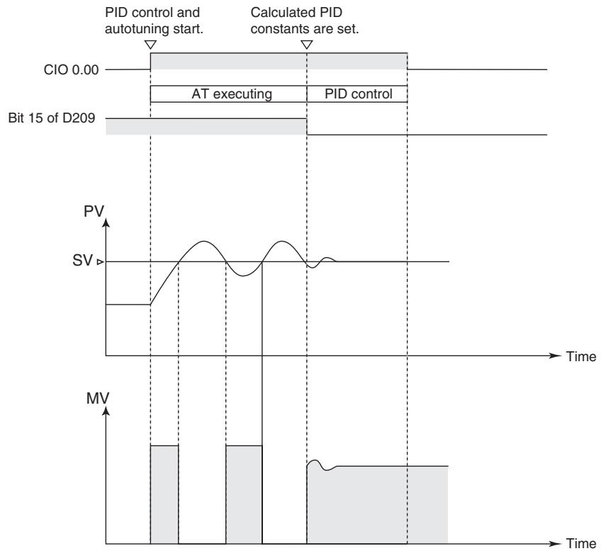 OMRON CP1E - - Starting PIDAT(191) with Autotuning - 1