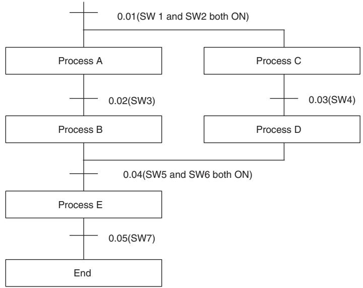 OMRON CP1E - Explanation of operation - 3
