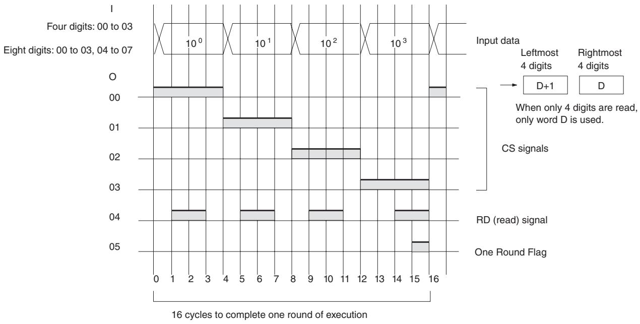 OMRON CP1E - - Timing Chart - 1