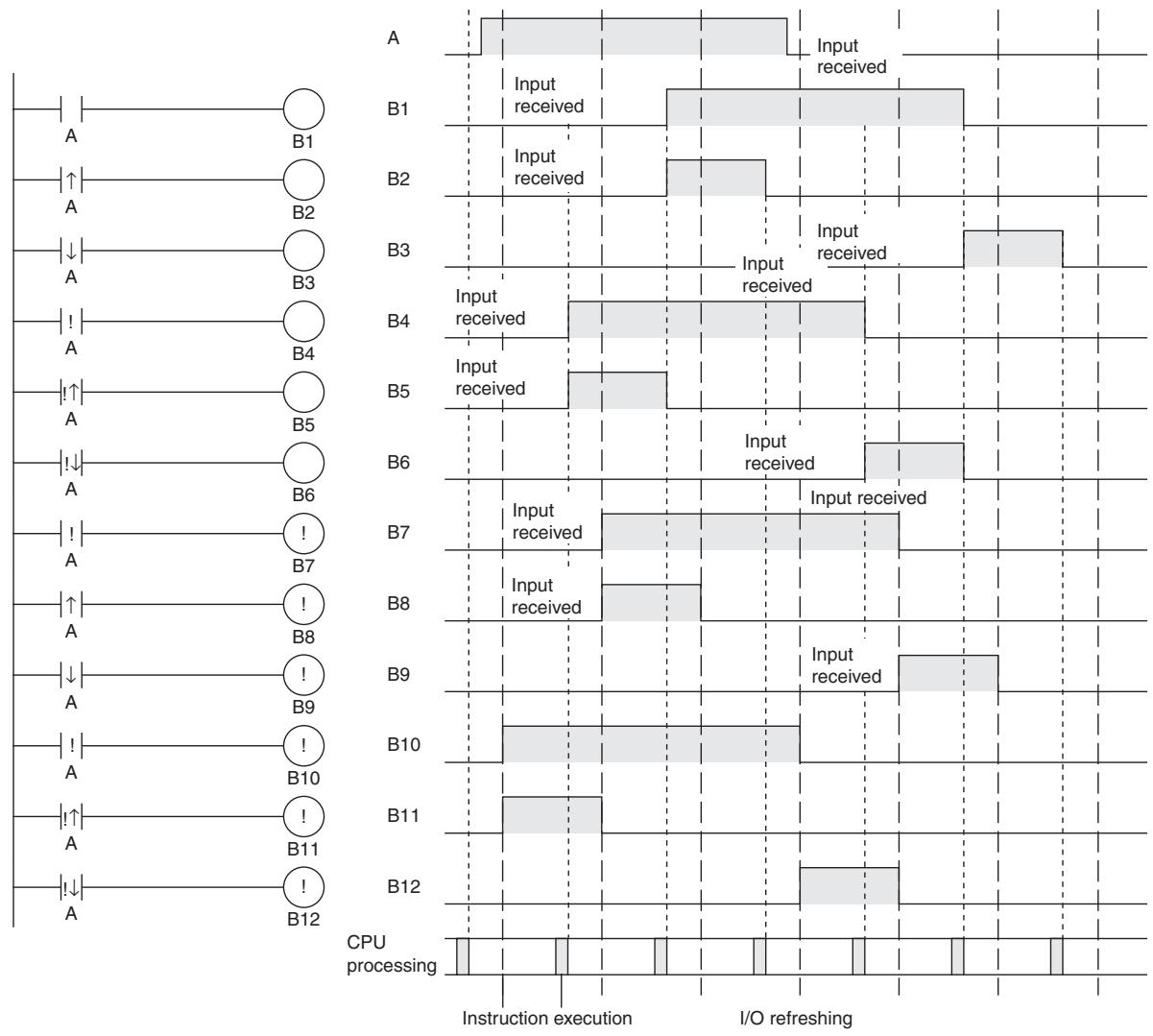 OMRON CP1E - Operation Timing for I/O Instructions - 1