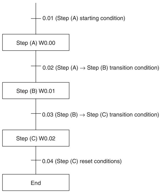 OMRON CP1E - Sample program - 2