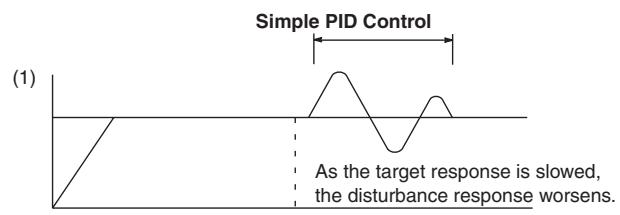 OMRON CP1E - Block Diagram for Target Value PID with Two Degrees of Freedom - 2