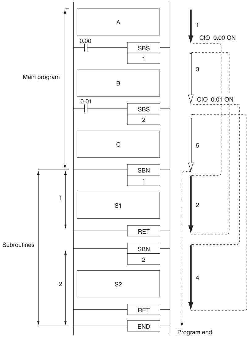 OMRON CP1E - - Sequential (Non-nested) Subroutines - 1