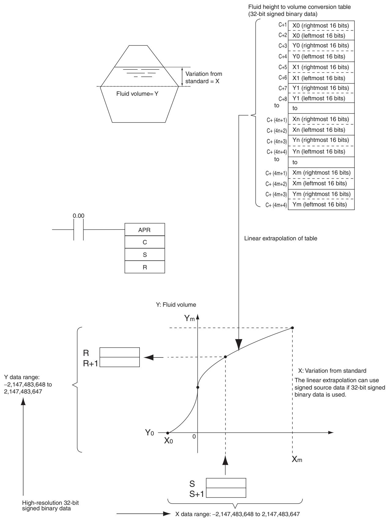 OMRON CP1E - - Linear Extrapolation (C: Word Address) - 4
