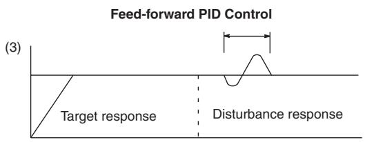OMRON CP1E - Block Diagram for Target Value PID with Two Degrees of Freedom - 3