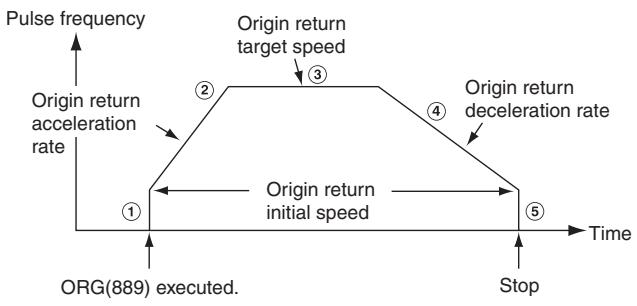 OMRON CP1E - - Origin Return (Bits 12 to 15 of C = 1 hex) - 1