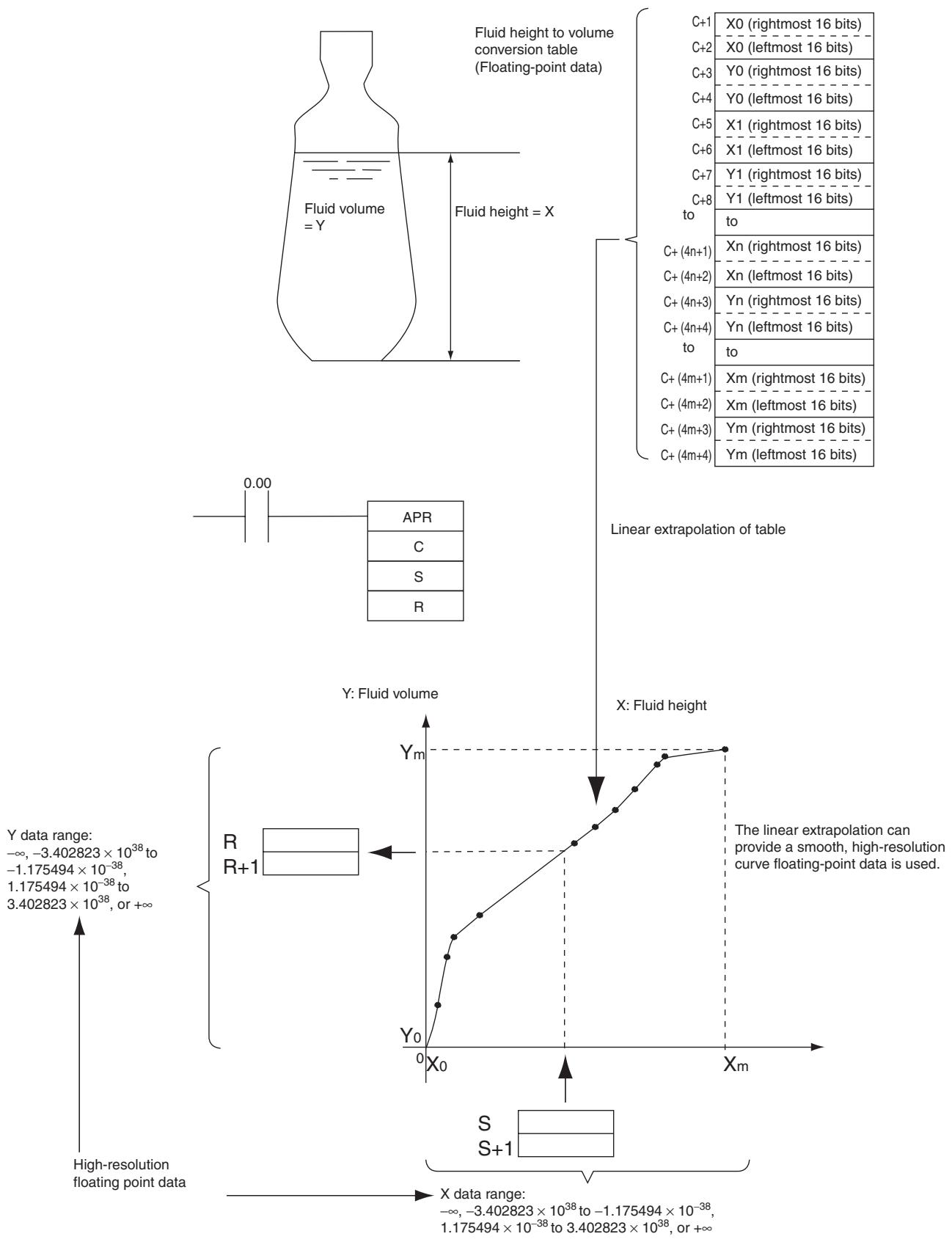 OMRON CP1E - - Linear Extrapolation (C: Word Address) - 5