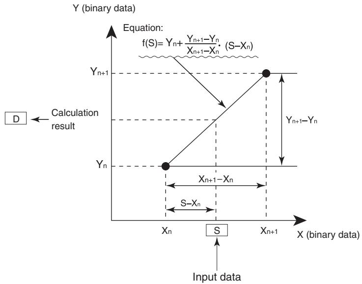 OMRON CP1E - Operation of the Linear Extrapolation Function - 1