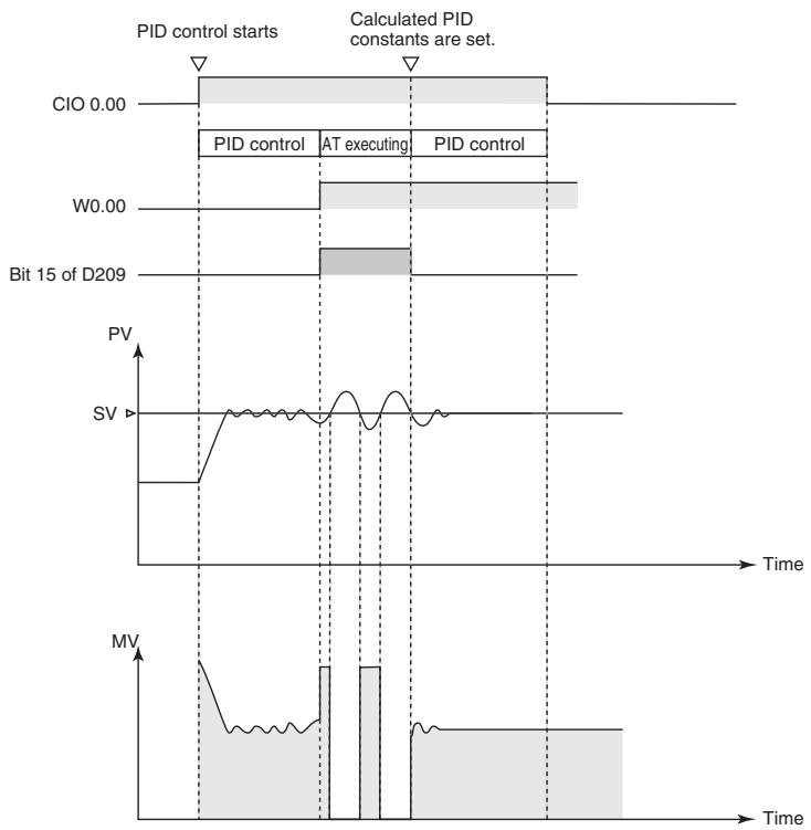 OMRON CP1E - - Interrupting PID Control to Perform Autotuning - 3