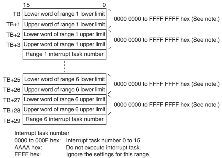 OMRON CP1E - TB: First comparison table word - 2