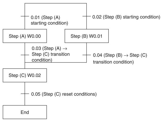 OMRON CP1E - Sample program - 4