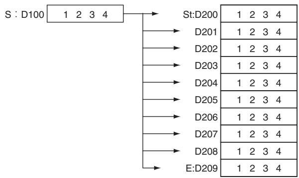 OMRON CP1E - Sample program - 2