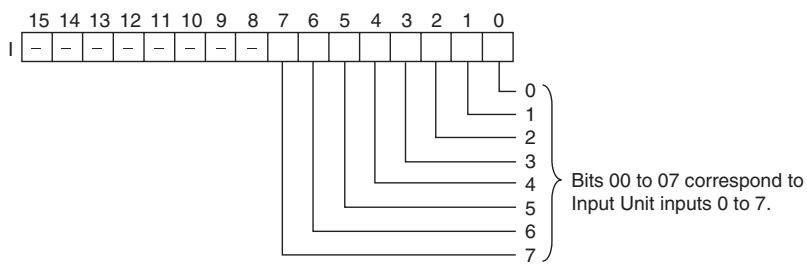 OMRON CP1E - I: Input Word - 1