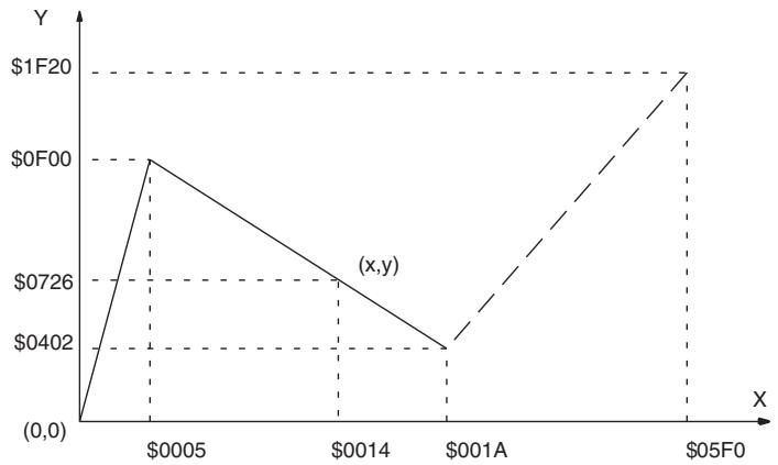 OMRON CP1E - - Linear Extrapolation (C: Word Address) - 3