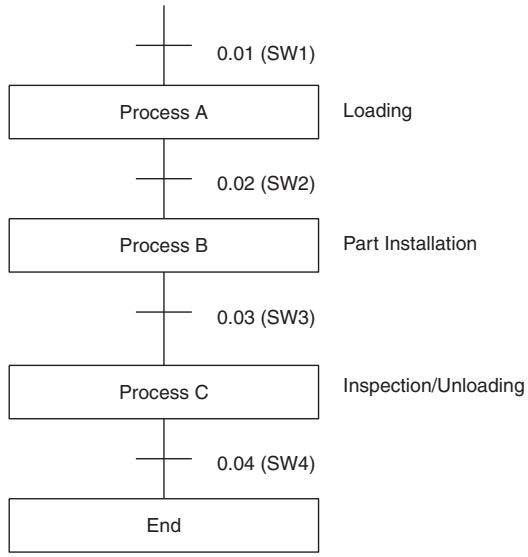 OMRON CP1E - Application Examples - 2