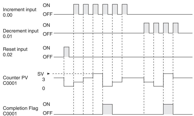OMRON CP1E - Sample program - 2