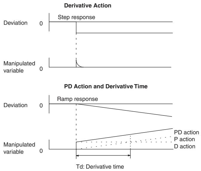 OMRON CP1E - - Derivative Action (D) - 1