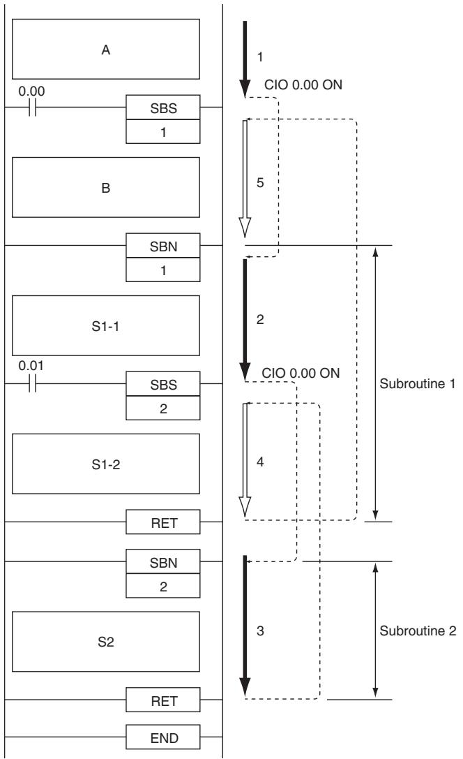 OMRON CP1E - - Nested Subroutines - 1