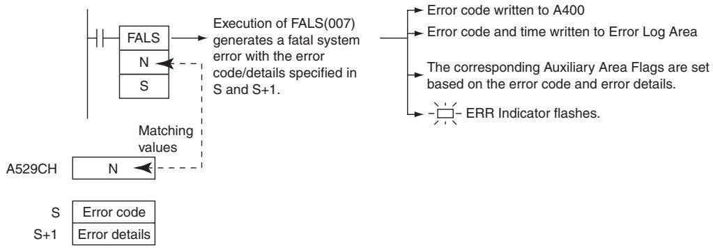 OMRON CP1E - - Generating Non-fatal System Errors - 1