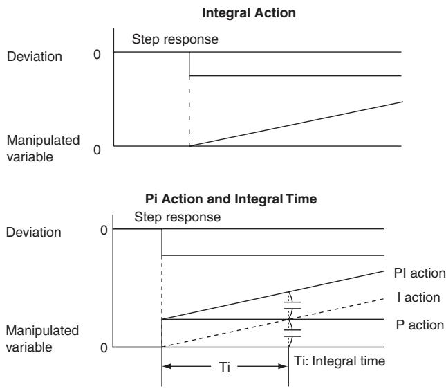 OMRON CP1E - - Integral Action (I) - 1