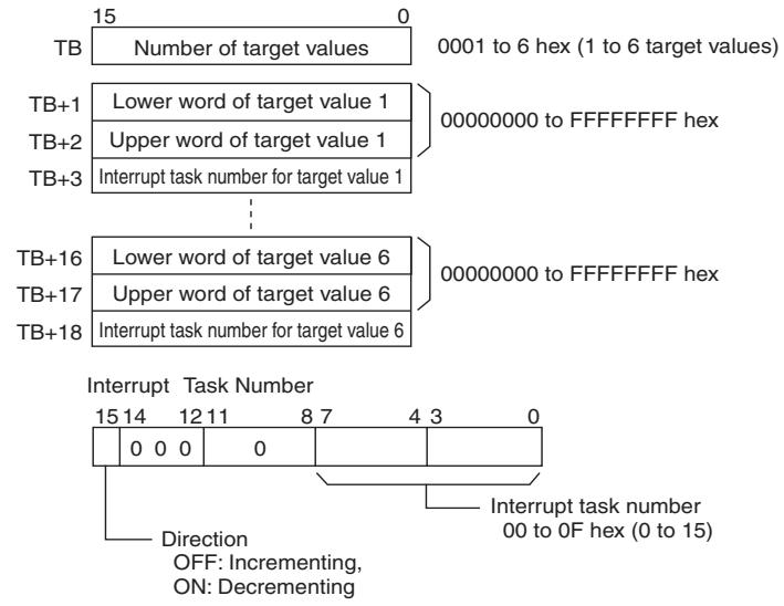 OMRON CP1E - TB: First comparison table word - 1
