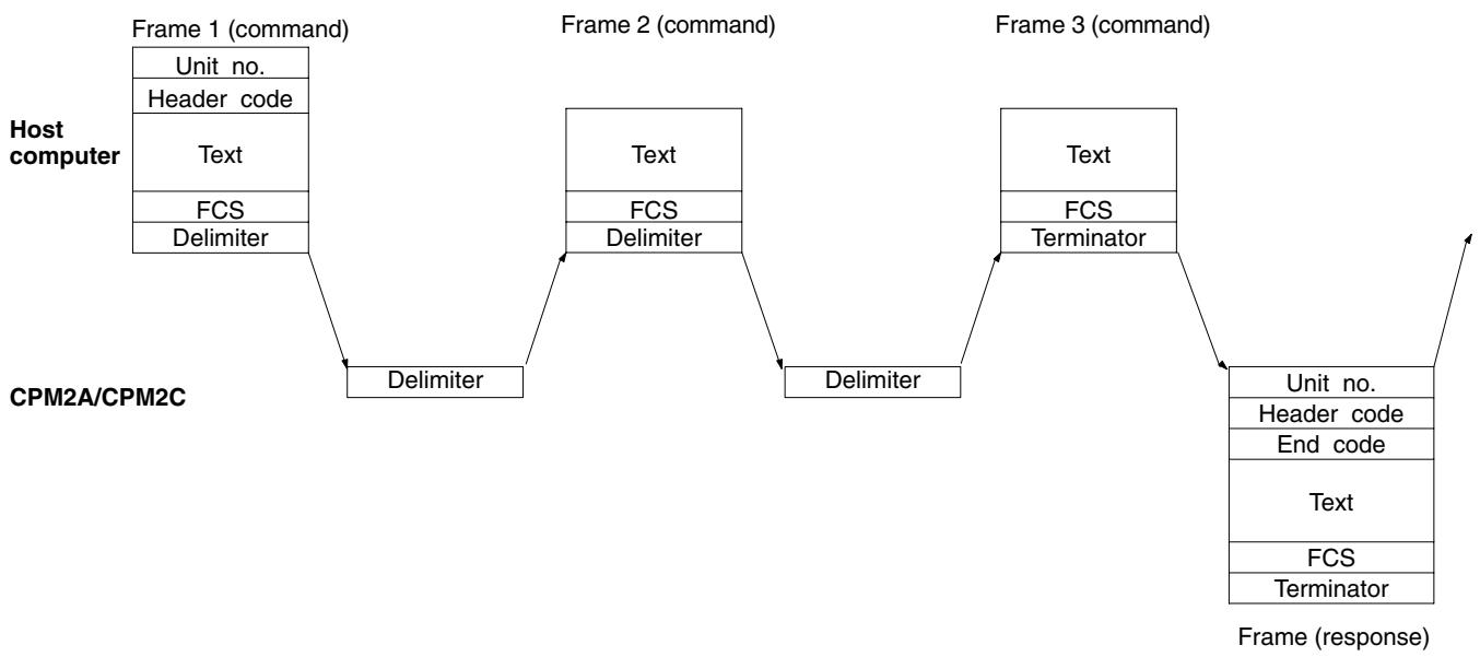 OMRON CPM1 - Dividing Commands - 1