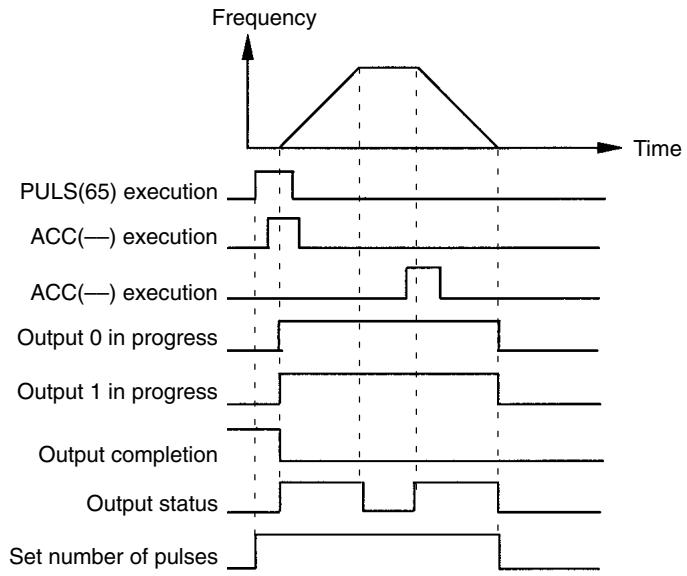 OMRON CPM1 - Stopping Outputs in Continuous Mode with Acceleration and Deceleration 2 - 1